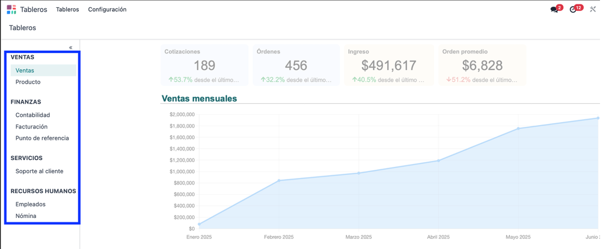 Dashboard con KPIs principales