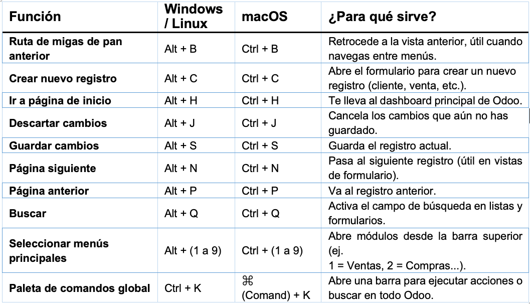 Tabla con los atajos de teclado disponibles en Odoo
