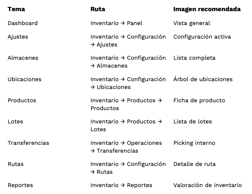 Resumen visual con todas las rutas del módulo Inventario