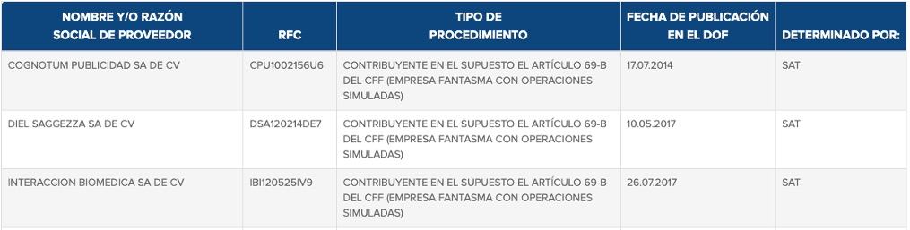 Detección automática de proveedores fantasma
