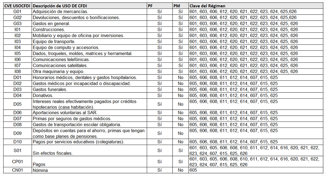 Tabla de compatibilidad uso CFDI con regímenes fiscales