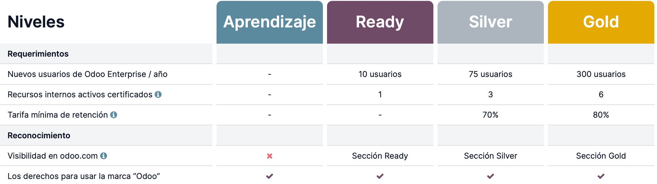 Tabla de niveles de partnership de Odoo
